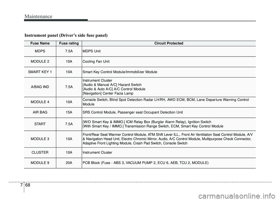 KIA SPORTAGE 2020  Owners Manual Maintenance
68
7
Fuse NameFuse ratingCircuit Protected
MDPS7.5AMDPS Unit
MODULE 210ACooling Fan Unit
SMART KEY 110ASmart Key Control Module/Immobilizer Module
A/BAG IND7.5A
Instrument Cluster
[Audio &