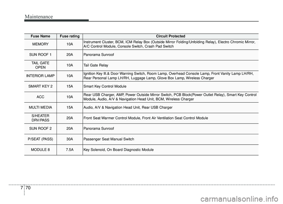 KIA SPORTAGE 2020 Owners Manual Maintenance
70
7
Fuse NameFuse ratingCircuit Protected
MEMORY10AInstrument Cluster, BCM, ICM Relay Box (Outside Mirror Folding/Unfolding Relay), Electro Chromic Mirror,
A/C Control Module, Console Swi KIA SPORTAGE 2020 Owners Manual Maintenance
70
7
Fuse NameFuse ratingCircuit Protected
MEMORY10AInstrument Cluster, BCM, ICM Relay Box (Outside Mirror Folding/Unfolding Relay), Electro Chromic Mirror,
A/C Control Module, Console Swi