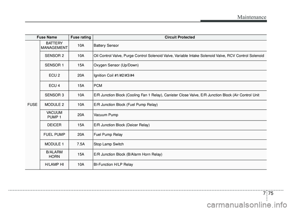 KIA SPORTAGE 2020  Owners Manual 775
Maintenance
Fuse NameFuse ratingCircuit Protected
FUSE
BATTERY
MANAGEMENT10ABattery Sensor
SENSOR 210AOil Control Valve, Purge Control Solenoid Valve, Variable Intake Solenoid Valve, RCV Control S
