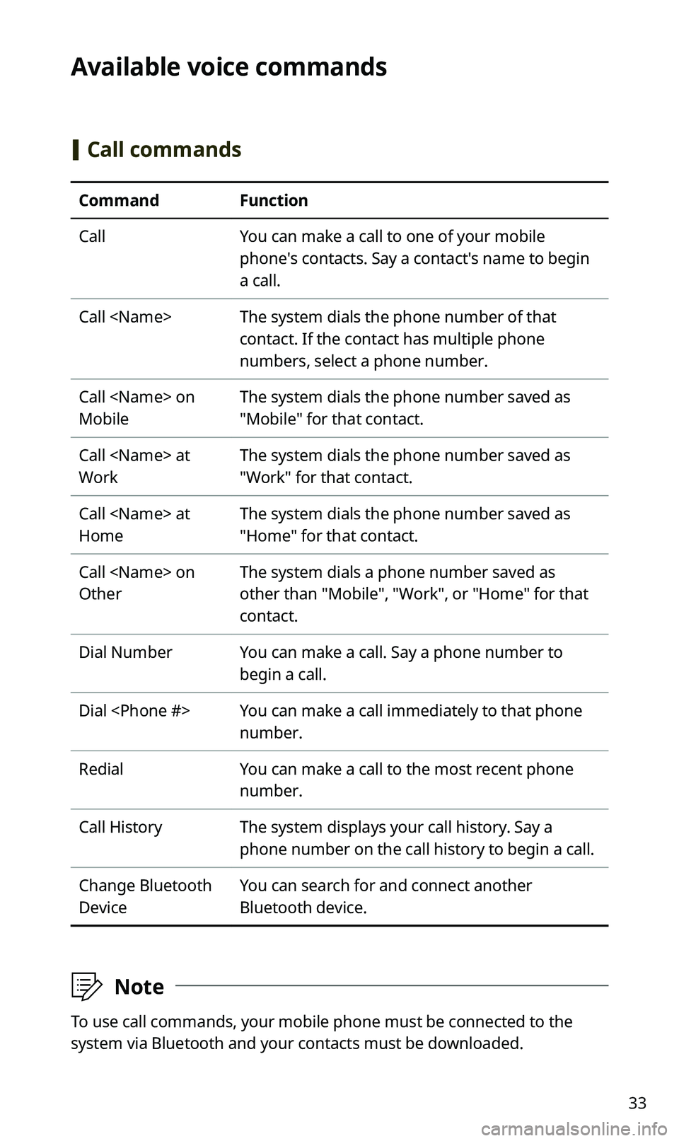 KIA SPORTAGE 2020 Quick Reference Guide 33
Available voice commands
[Call commands
CommandFunction
CallYou can make a call to one of your mobile
phone's contacts. Say a contact's name to begin
a call.
Call <Name>The system dials KIA SPORTAGE 2020 Quick Reference Guide 33
Available voice commands
[Call commands
CommandFunction
CallYou can make a call to one of your mobile
phone's contacts. Say a contact's name to begin
a call.
Call <Name>The system dials