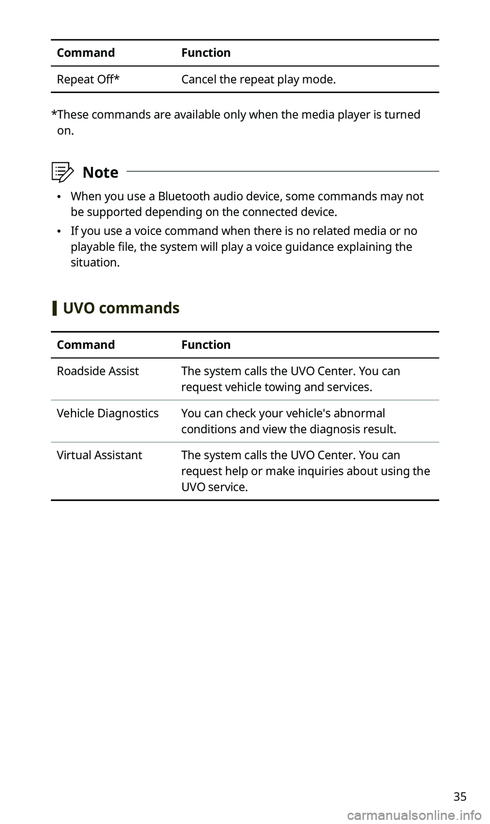 KIA SPORTAGE 2020 Quick Reference Guide 35
CommandFunction
Repeat Off*Cancel the repeat play mode.
* These commands are available only when the media player is turned
on.
ÛNote
•When you use a Bluetooth audio device, some commands may KIA SPORTAGE 2020 Quick Reference Guide 35
CommandFunction
Repeat Off*Cancel the repeat play mode.
* These commands are available only when the media player is turned
on.
ÛNote
•When you use a Bluetooth audio device, some commands may