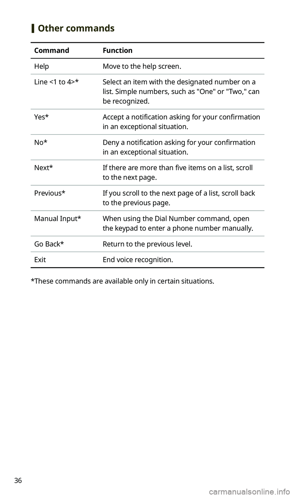 KIA SPORTAGE 2020 Quick Reference Guide 36
[Other commands
CommandFunction
HelpMove to the help screen.
Line <1 to 4>*Select an item with the designated number on a
list. Simple numbers, such as "One" or "Two," can
be rec KIA SPORTAGE 2020 Quick Reference Guide 36
[Other commands
CommandFunction
HelpMove to the help screen.
Line <1 to 4>*Select an item with the designated number on a
list. Simple numbers, such as "One" or "Two," can
be rec