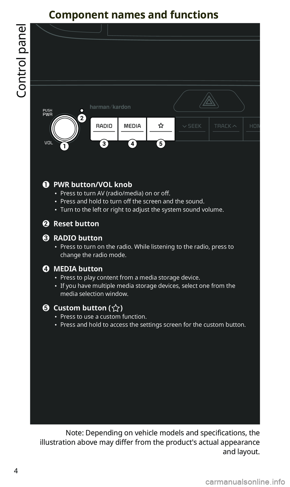 KIA SPORTAGE 2020  Quick Reference Guide 4
Component names and functions
Control panel
Note: Depending on vehicle models and specifications, the 
illustration above may differ from the product′s actual appearance 
and layout.
12341
2
345
a