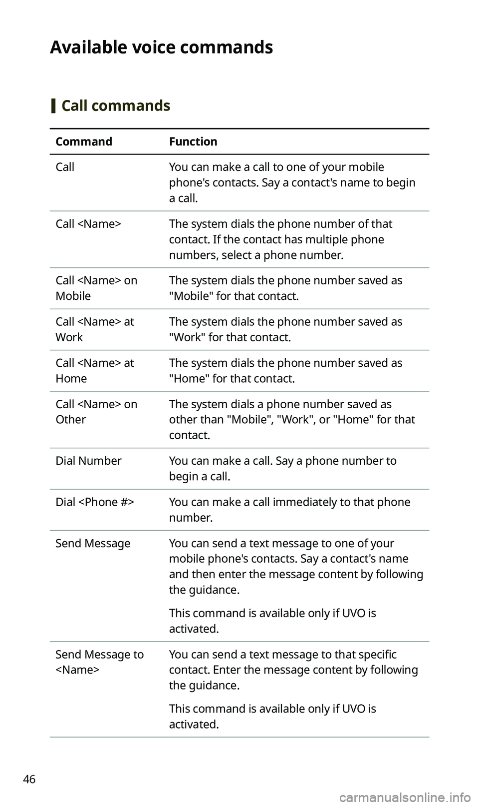 KIA SPORTAGE 2020 Navigation System Quick Reference Guide 46
Available voice commands
[Call commands
CommandFunction
CallYou can make a call to one of your mobile
phone's contacts. Say a contact's name to begin
a call.
Call <Name>The system dials KIA SPORTAGE 2020 Navigation System Quick Reference Guide 46
Available voice commands
[Call commands
CommandFunction
CallYou can make a call to one of your mobile
phone's contacts. Say a contact's name to begin
a call.
Call <Name>The system dials