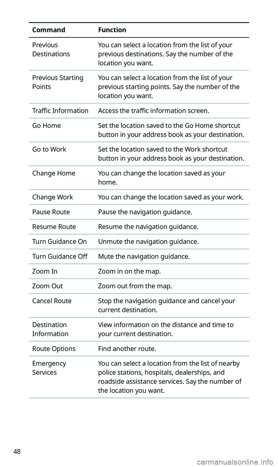 KIA SPORTAGE 2020 Navigation System Quick Reference Guide 48
CommandFunction
Previous
Destinations
You can select a location from the list of your
previous destinations. Say the number of the
location you want.
Previous Starting
Points
You can select a l KIA SPORTAGE 2020 Navigation System Quick Reference Guide 48
CommandFunction
Previous
Destinations
You can select a location from the list of your
previous destinations. Say the number of the
location you want.
Previous Starting
Points
You can select a l