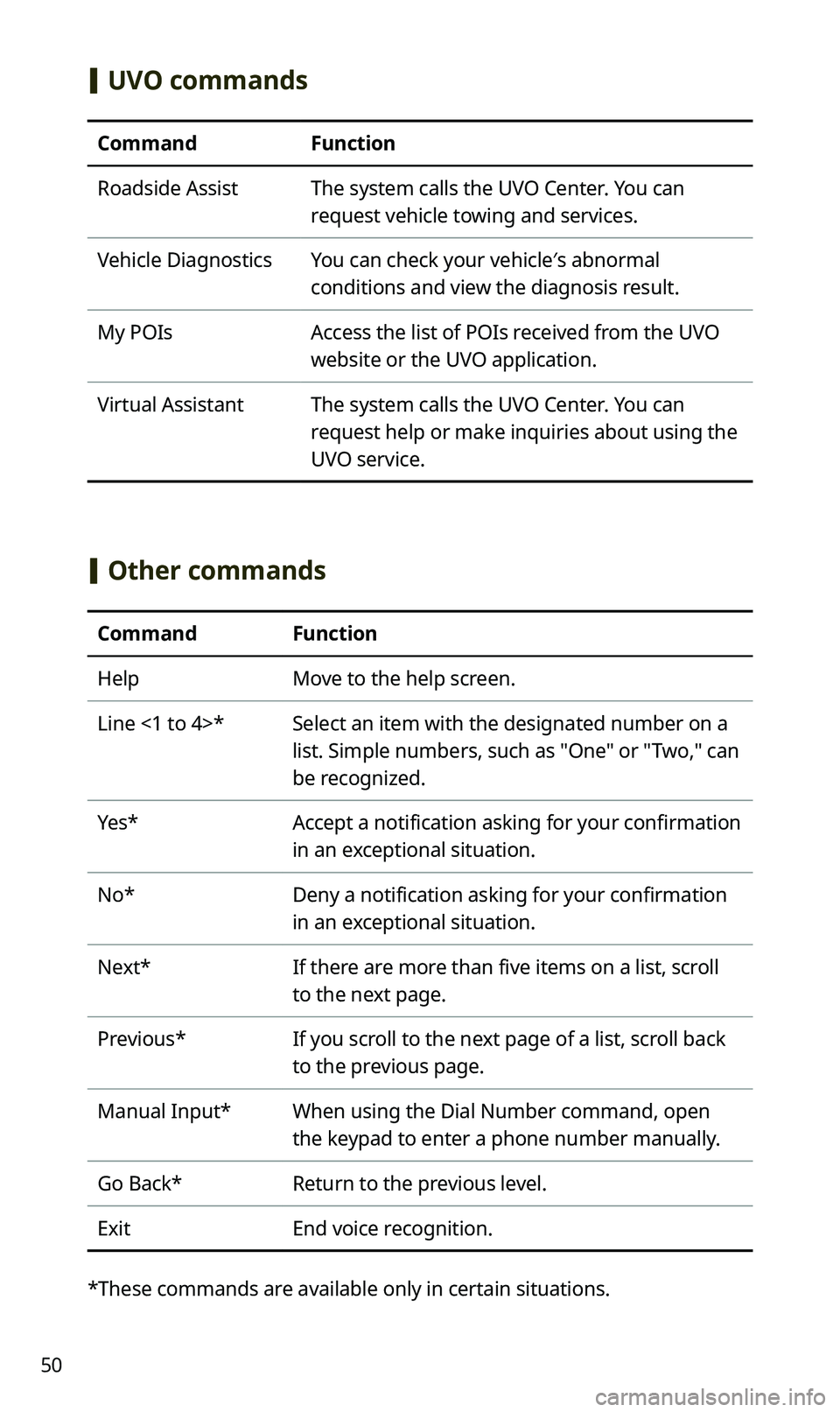 KIA SPORTAGE 2020 Navigation System Quick Reference Guide 50
[UVO commands
CommandFunction
Roadside AssistThe system calls the UVO Center. You can
request vehicle towing and services.
Vehicle DiagnosticsYou can check your vehicle′s abnormal
conditions a KIA SPORTAGE 2020 Navigation System Quick Reference Guide 50
[UVO commands
CommandFunction
Roadside AssistThe system calls the UVO Center. You can
request vehicle towing and services.
Vehicle DiagnosticsYou can check your vehicle′s abnormal
conditions a