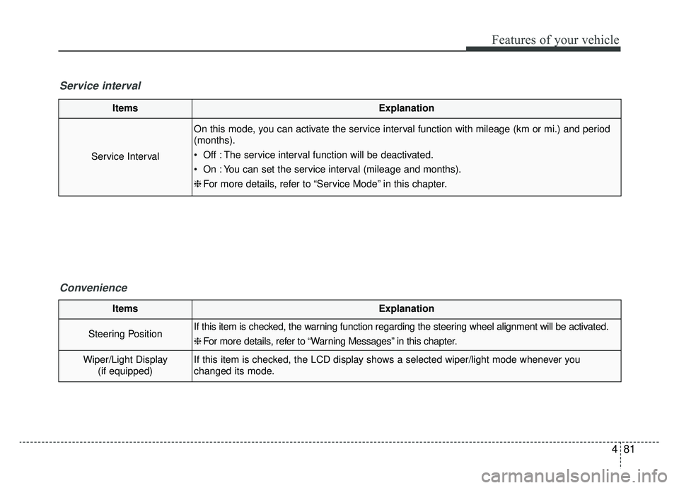 KIA SPORTAGE 2019 Owners Manual 481
Features of your vehicle
ItemsExplanation
Service Interval
On this mode, you can activate the service interval function with mileage (km or mi.) and period
(months).
Off : The service interval fu KIA SPORTAGE 2019 Owners Manual 481
Features of your vehicle
ItemsExplanation
Service Interval
On this mode, you can activate the service interval function with mileage (km or mi.) and period
(months).
Off : The service interval fu