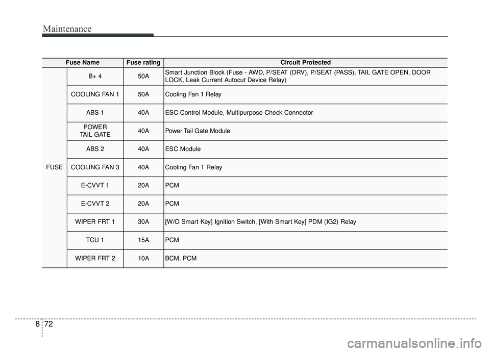 KIA SPORTAGE 2019  Owners Manual Maintenance
72
8
Fuse NameFuse ratingCircuit Protected
FUSE
B+ 450ASmart Junction Block (Fuse - AWD, P/SEAT (DRV), P/SEAT (PASS), TAIL GATE OPEN, DOOR
LOCK, Leak Current Autocut Device Relay)
COOLING 