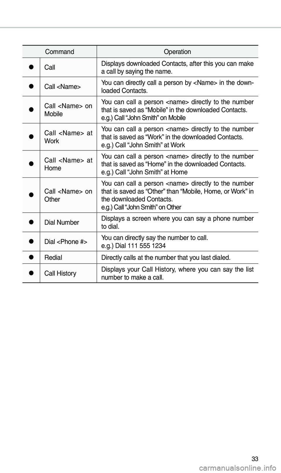 KIA SPORTAGE 2019  Quick Reference Guide 33
CommandOperation
052CCallDisplays downloaded Contacts, after t\bis you can make 
a call by saying t\be name.
052CCall <Name>You  can  directly  call  a  person  by  <Name>  in  t\be  down-
loaded C