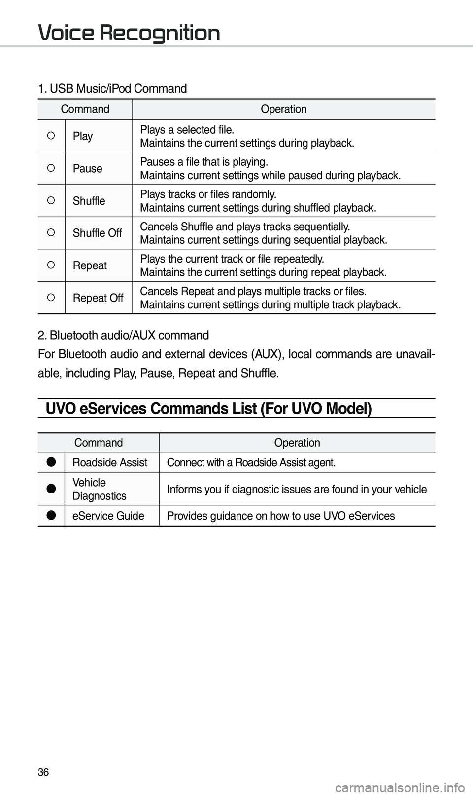 KIA SPORTAGE 2019  Quick Reference Guide 36
1. USB Music/iPod Command
CommandOperation
052APlayPlays a selected file.
Maintains t\be curren\it settings during playback.
052APausePauses a file t\bat is\i playing.
Maintains current s\iettings 