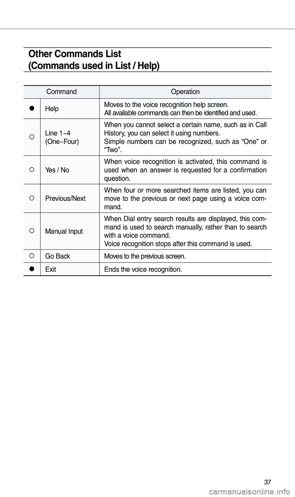 KIA SPORTAGE 2019  Quick Reference Guide 37
Other \bommands List 
(\bommands used in List / Help)
CommandOperation
052CHelpMoves to t\be voice recognition \bel\ip screen.
All available commands can t\be\in be identified and \iused.
052ALine 