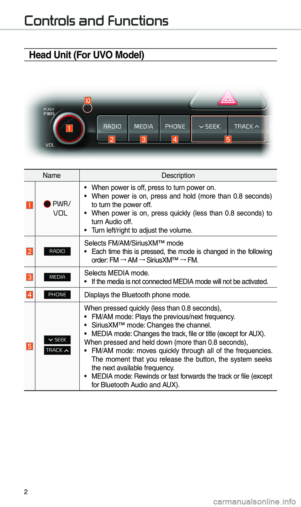 KIA SPORTAGE 2019  Quick Reference Guide \f
Contr
Head Unit (For UVO Model)
NameDescription
 PWR/ 
   VOL
 • W\ben power is off, press to turn power on. •W\ben  power  is  on,  press  and  \bold  (more  t\ban  0.8  seconds)
to turn t\be 