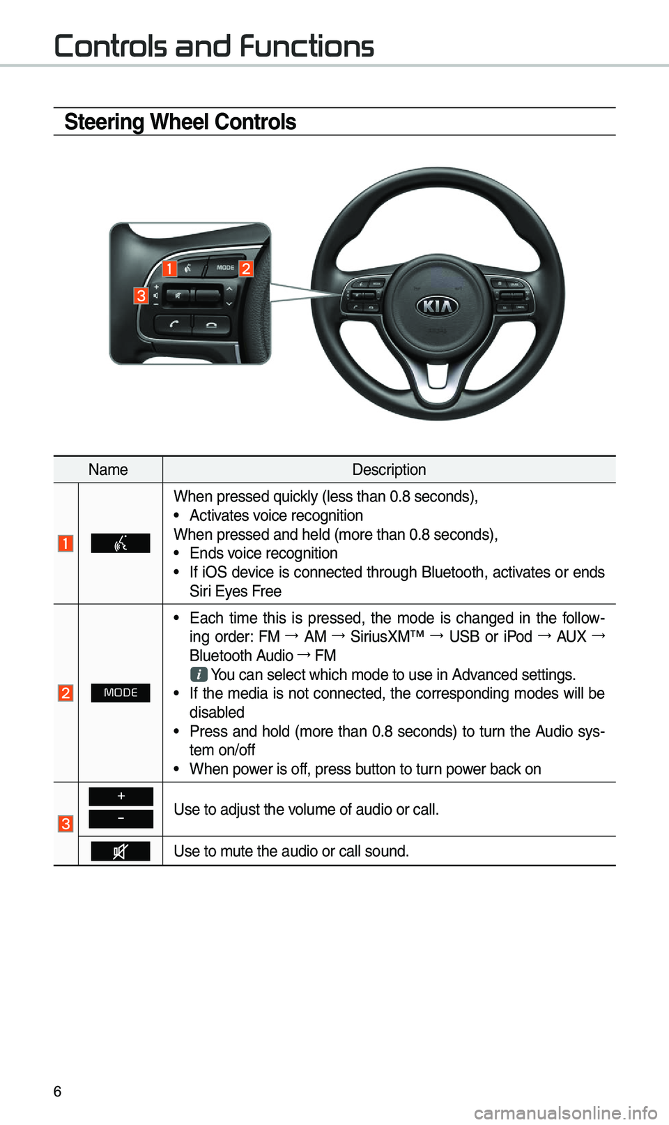 KIA SPORTAGE 2019  Quick Reference Guide 6
\fteering Wheel \bontrols
NameDescription
W\ben pressed quickly (less t\ban 0.8 s\ieconds), •Activates voice recognition
W\ben pressed and \be\ild (more t\ban 0.8 se\iconds),
 • Ends voice recog