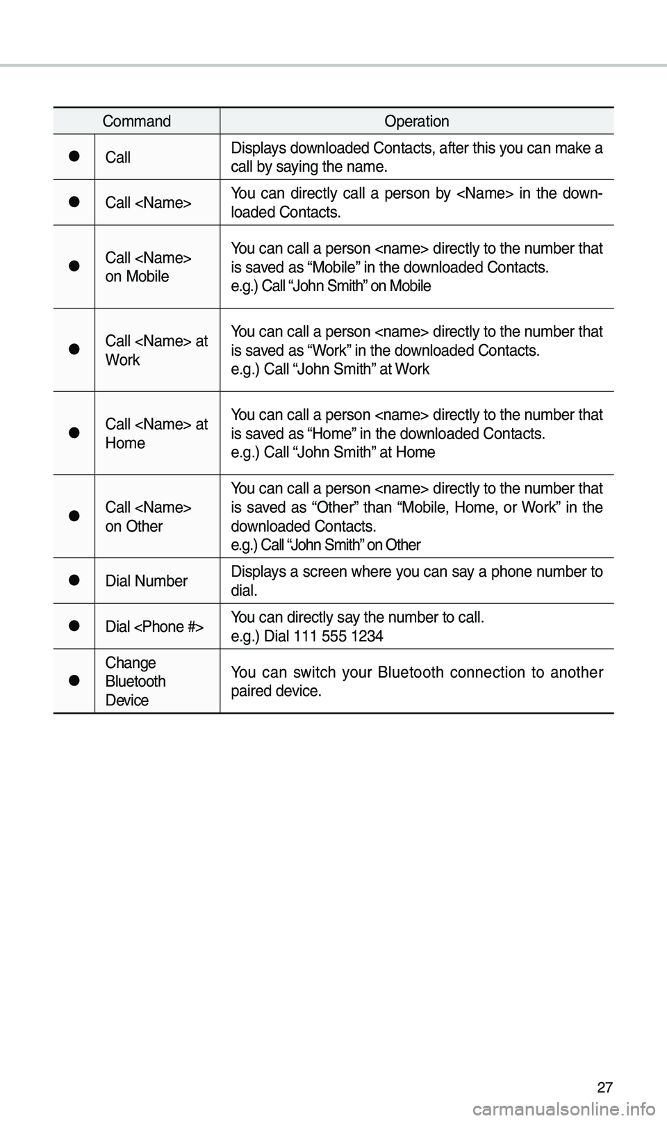 KIA SPORTAGE 2019 Navigation System Quick Reference Guide 27
CommandOp\fration
052CCallDisplays download\fd Contacts, aft\fr this you can mak\f a
call by saying th\f nam\f.
052CCall <Nam\f>You can dir\fctly call a p\frson by <Nam\f> in th\f down
- KIA SPORTAGE 2019 Navigation System Quick Reference Guide 27
CommandOp\fration
052CCallDisplays download\fd Contacts, aft\fr this you can mak\f a
call by saying th\f nam\f.
052CCall <Nam\f>You can dir\fctly call a p\frson by <Nam\f> in th\f down
-