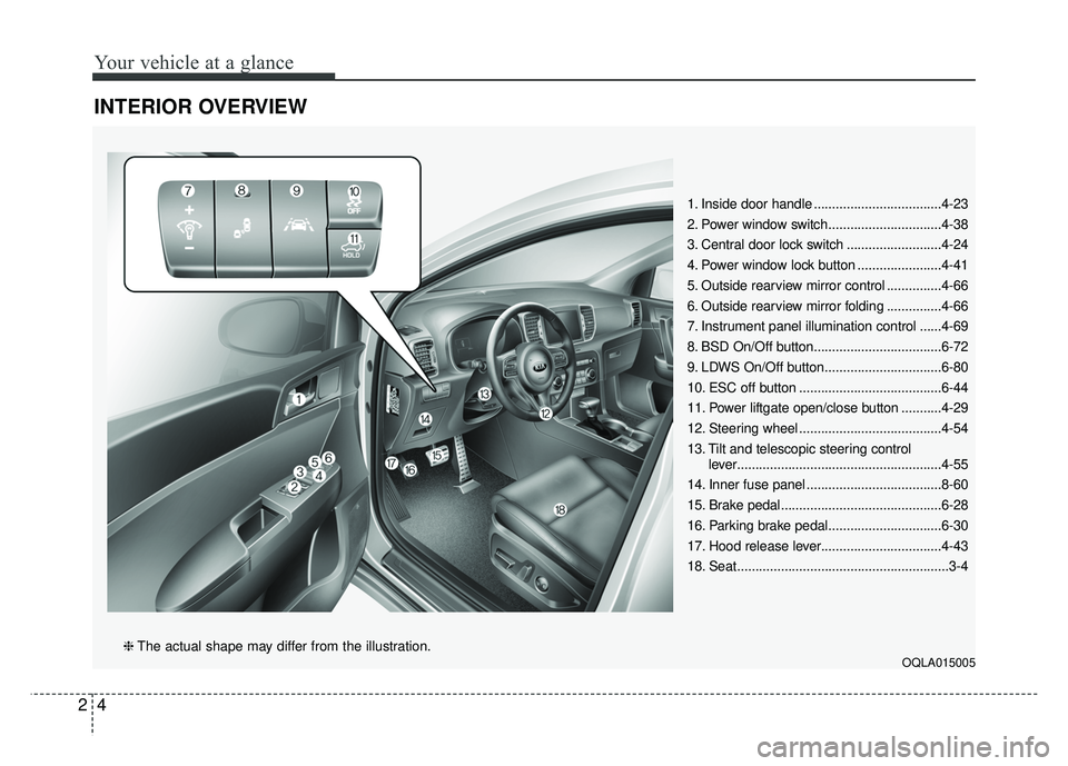 KIA SPORTAGE 2018  Owners Manual Your vehicle at a glance
42
INTERIOR OVERVIEW
1. Inside door handle ...................................4-23
2. Power window switch...............................4-38
3. Central door lock switch ......