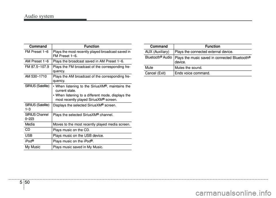 KIA SPORTAGE 2018  Owners Manual Audio system
50
5
CommandFunction
FM Preset 1~6Plays the most recently played broadcast saved in
FM Preset 1~6.
AM Preset 1~6Plays the broadcast saved in AM Preset 1~6.
FM 87.5~107.9Plays the FM broad