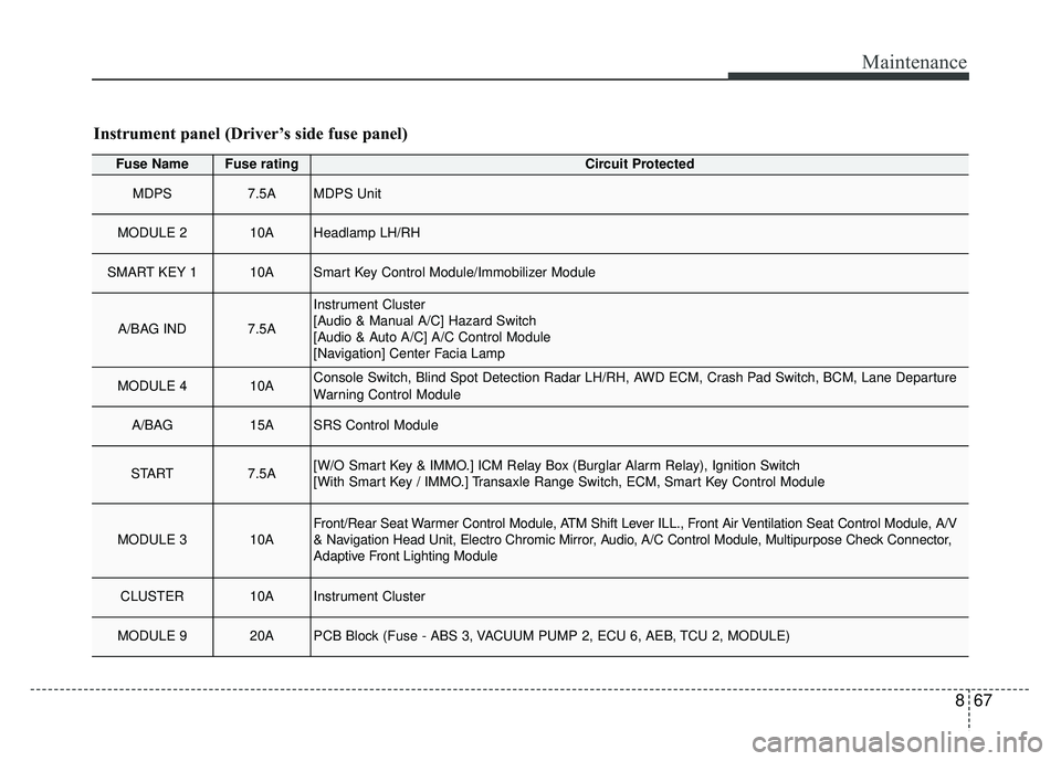 KIA SPORTAGE 2018  Owners Manual 867
Maintenance
Fuse NameFuse ratingCircuit Protected
MDPS7.5AMDPS Unit
MODULE 210AHeadlamp LH/RH
SMART KEY 110ASmart Key Control Module/Immobilizer Module
A/BAG IND7.5A
Instrument Cluster
[Audio & Ma