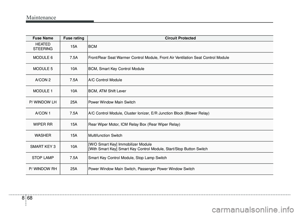 KIA SPORTAGE 2018  Owners Manual Maintenance
68
8
Fuse NameFuse ratingCircuit Protected
HEATED
STEERING15ABCM
MODULE 67.5AFront/Rear Seat Warmer Control Module, Front Air Ventilation Seat Control Module
MODULE 510ABCM, Smart Key Cont