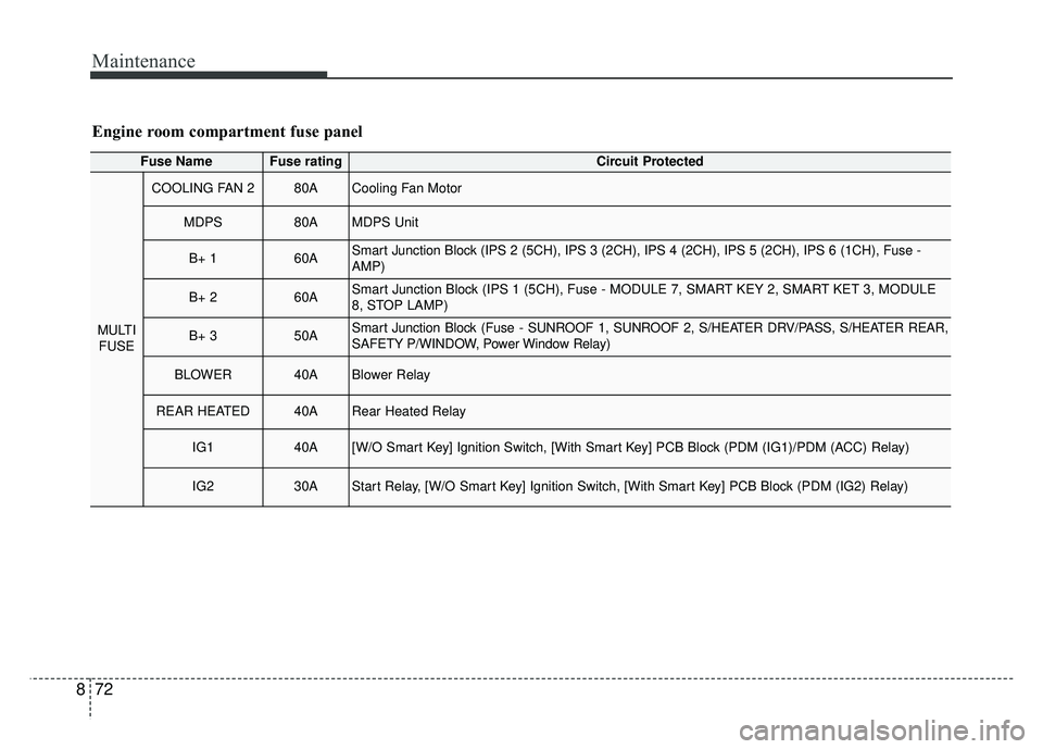KIA SPORTAGE 2018  Owners Manual Maintenance
72
8
Fuse NameFuse ratingCircuit Protected
MULTI
FUSE
COOLING FAN 280ACooling Fan Motor
MDPS80AMDPS Unit
B+ 160ASmart Junction Block (IPS 2 (5CH), IPS 3 (2CH), IPS 4 (2CH), IPS 5 (2CH), IP