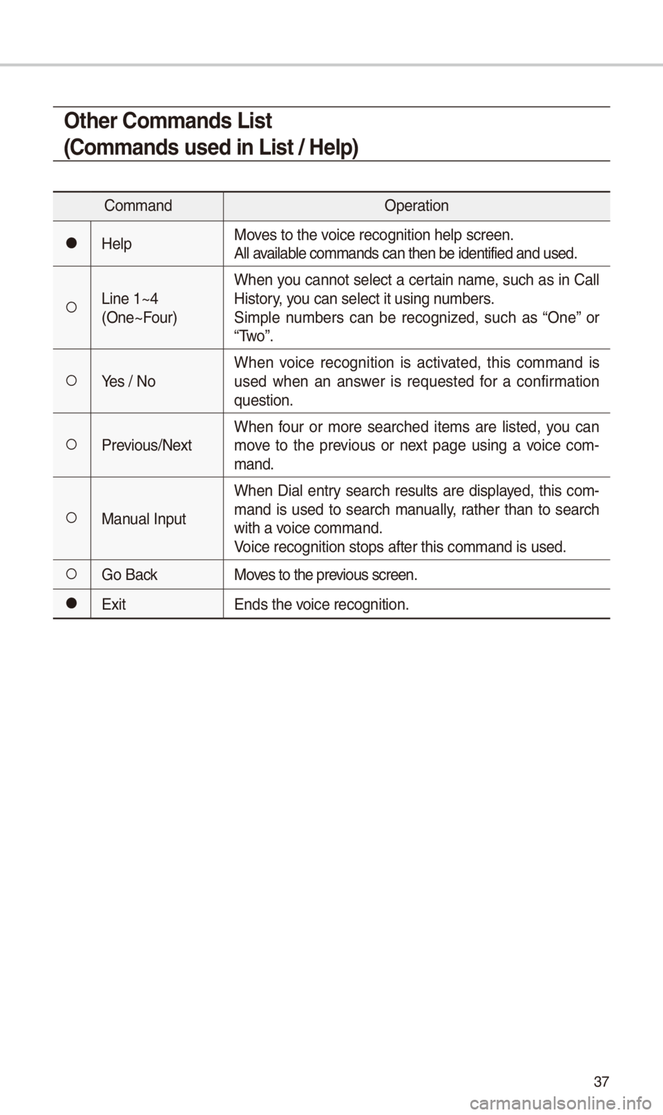 KIA SPORTAGE 2018  Quick Reference Guide 37
Other \bommands List 
(\bommands used in List / Help)
CommandOperation
052CHelpMoves to t\be voice recognition \bel\ip screen.All available commands can t\be\in be identified and \iused.
052ALine 1