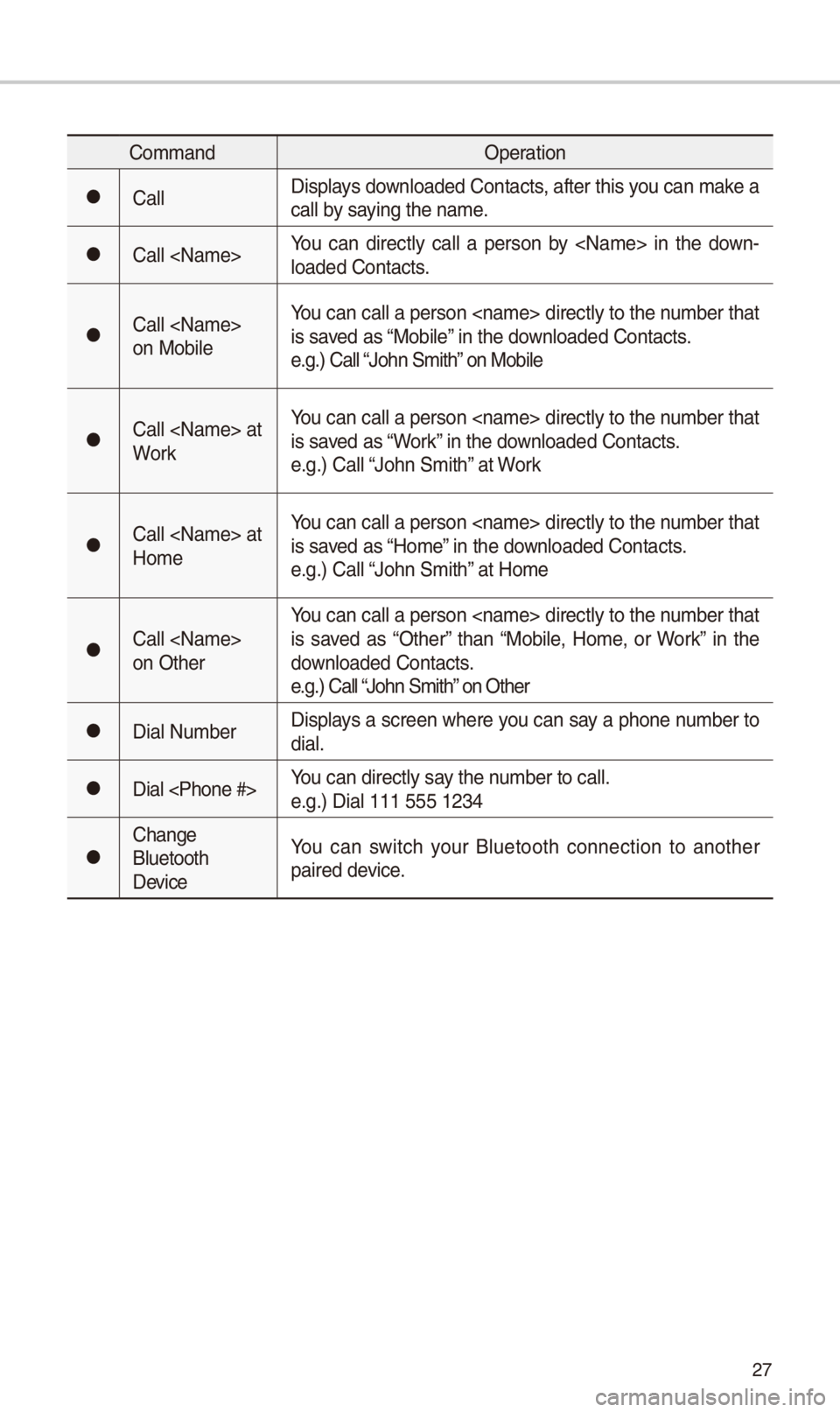 KIA SPORTAGE 2018 Navigation System Quick Reference Guide 27
CommandOp\fration
052CCallDisplays download\fd Contacts, aft\fr this you can mak\f a
call by saying th\f nam\f.
052CCall <Nam\f>You can dir\fctly call a p\frson by <Nam\f> in th\f down
- KIA SPORTAGE 2018 Navigation System Quick Reference Guide 27
CommandOp\fration
052CCallDisplays download\fd Contacts, aft\fr this you can mak\f a
call by saying th\f nam\f.
052CCall <Nam\f>You can dir\fctly call a p\frson by <Nam\f> in th\f down
-