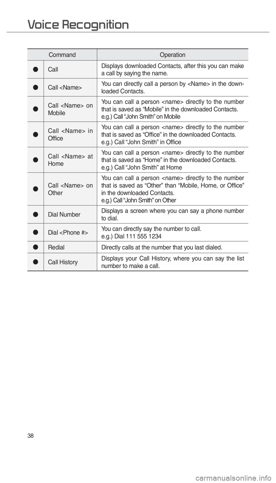 KIA SPORTAGE 2017  Quick Reference Guide 38
0039
CommandOperation
●CallDisplays downloaded Contacts, after this you can make 
a call by saying the name.
●Call <Name>You can directly call a person by <Name> in the down-
loaded Contacts.
�