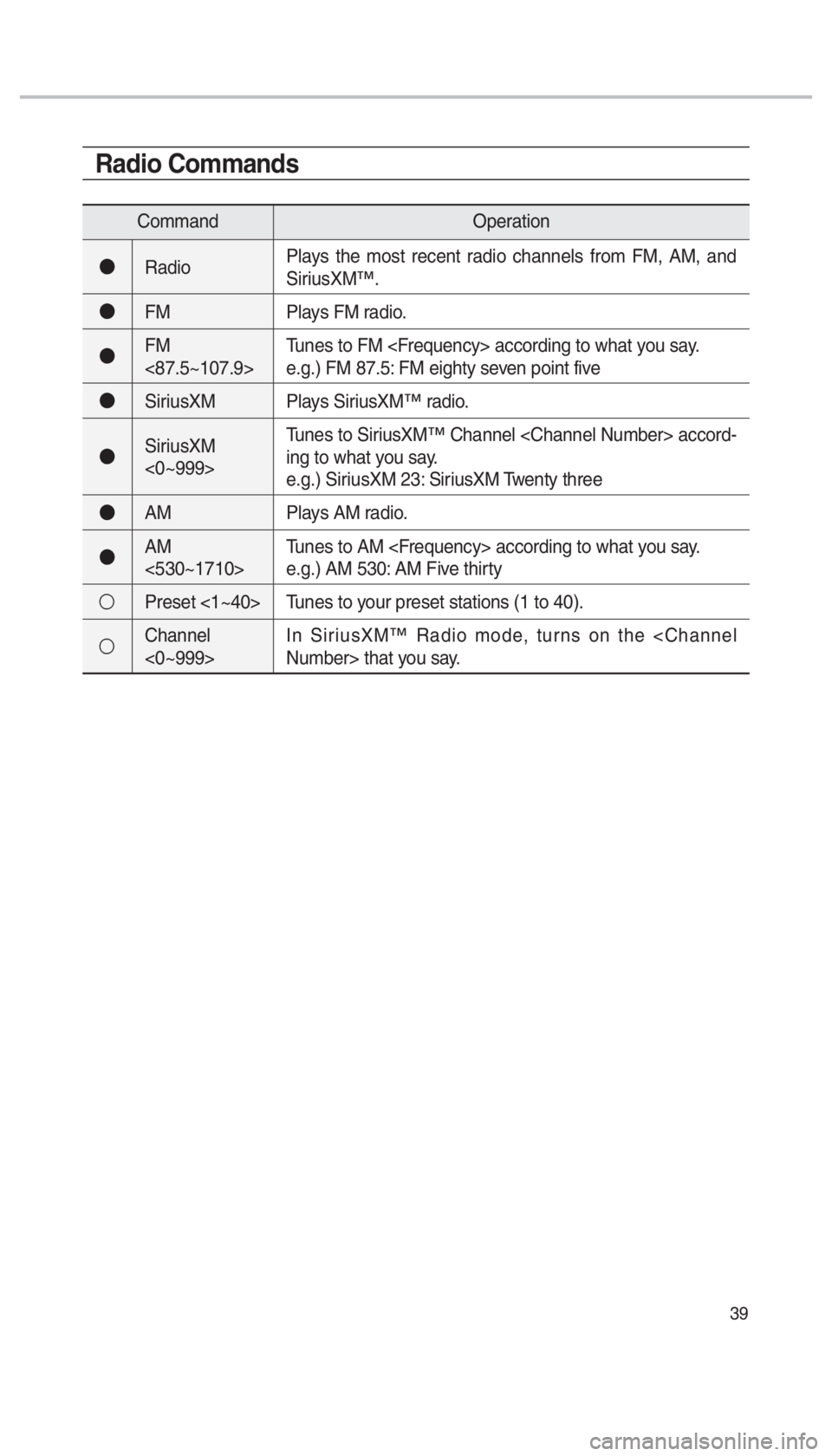 KIA SPORTAGE 2017  Quick Reference Guide 39
Radio Commands
CommandOperation
●RadioPlays the most recent radio channels from FM, AM, and 
SiriusXM™.
●FM
Plays FM radio.
●FM 
<87.5~107.9>Tunes to FM <Frequency> according to what you sa