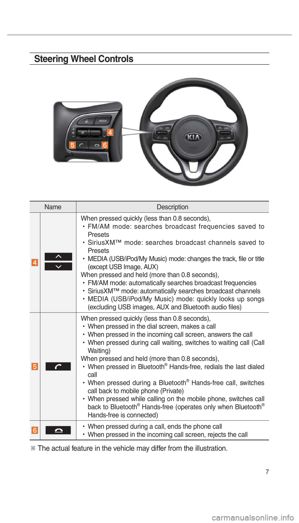 KIA SPORTAGE 2017  Quick Reference Guide 7
NameDescription
0003
0003
When pressed quickly (less than 0.8 seconds),
 
!Ÿ
FM/AM mode: searches broadcast frequencies saved to 
Presets
 
!Ÿ
SiriusXM™ mode: searches broadcast channels saved t