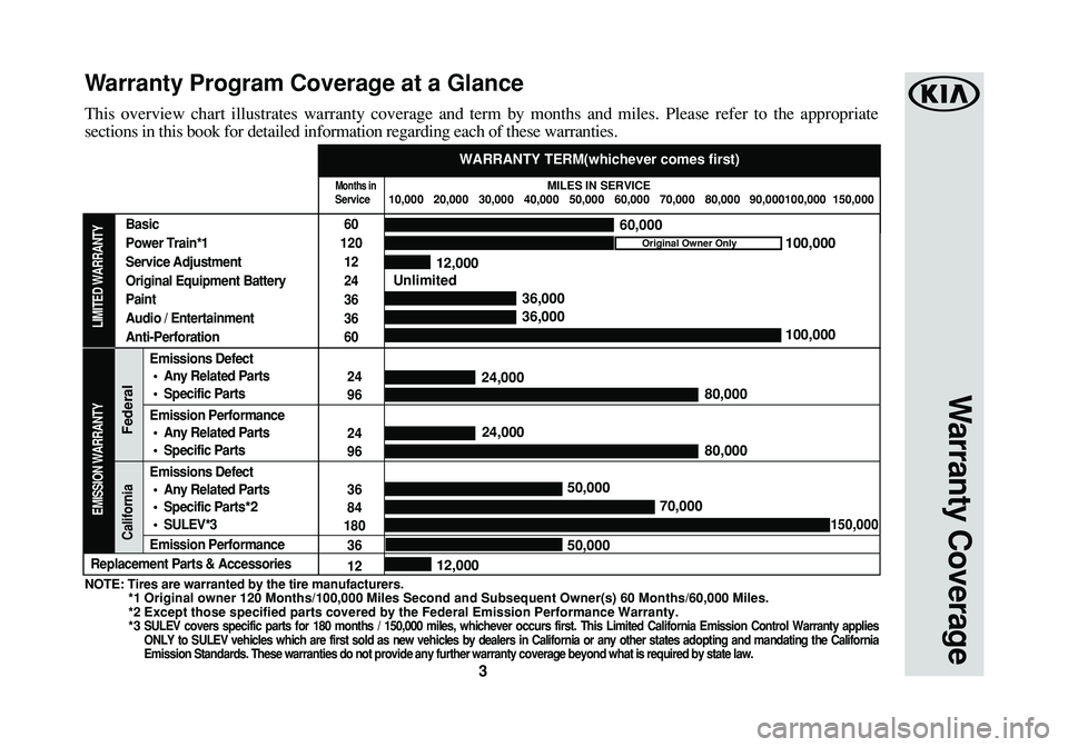 KIA SPORTAGE 2016  Warranty and Consumer Information Guide 3
This overview chart illustrates warranty coverage and term by months and miles. Please refer to the appropriate
sections in this book for detailed information regarding each of these warranties.
War