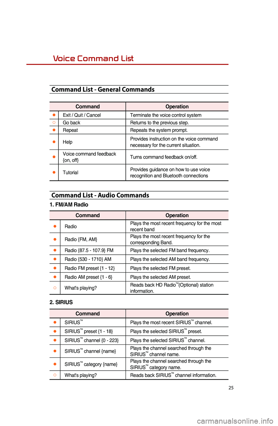 KIA SPORTAGE 2015 Quick Reference Guide 25
Voice Command List
Command List - General Commands
CommandOperation
●Exit / Quit / CancelTerminate the voice control system
○Go backReturns to the previous step.
●RepeatRepeats the system pro KIA SPORTAGE 2015 Quick Reference Guide 25
Voice Command List
Command List - General Commands
CommandOperation
●Exit / Quit / CancelTerminate the voice control system
○Go backReturns to the previous step.
●RepeatRepeats the system pro