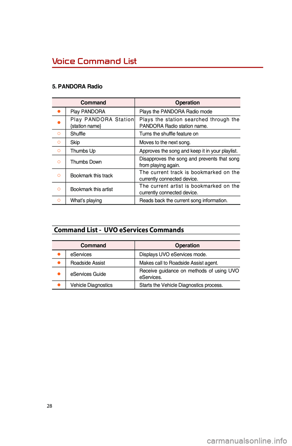 KIA SPORTAGE 2015 Quick Reference Guide 28
5.
PANDORA Radio
Command Operation
●Play PANDORA Plays the PANDORA Radio mode
●Play PANDORA Station
{station name} Plays the station searched through the
PANDORA Radio station name.
○Shuf KIA SPORTAGE 2015 Quick Reference Guide 28
5.
PANDORA Radio
Command Operation
●Play PANDORA Plays the PANDORA Radio mode
●Play PANDORA Station
{station name} Plays the station searched through the
PANDORA Radio station name.
○Shuf