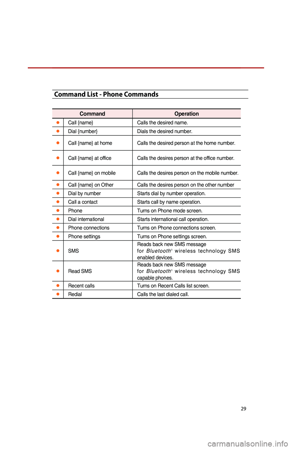 KIA SPORTAGE 2015 Quick Reference Guide 29
5.
PANDORA Radio
Command List - Phone Commands
Command Operation
●Call {name}Calls the desired name.
●Dial {number}Dials the desired number.
●Call {name} at homeCalls the desired person at KIA SPORTAGE 2015 Quick Reference Guide 29
5.
PANDORA Radio
Command List - Phone Commands
Command Operation
●Call {name}Calls the desired name.
●Dial {number}Dials the desired number.
●Call {name} at homeCalls the desired person at