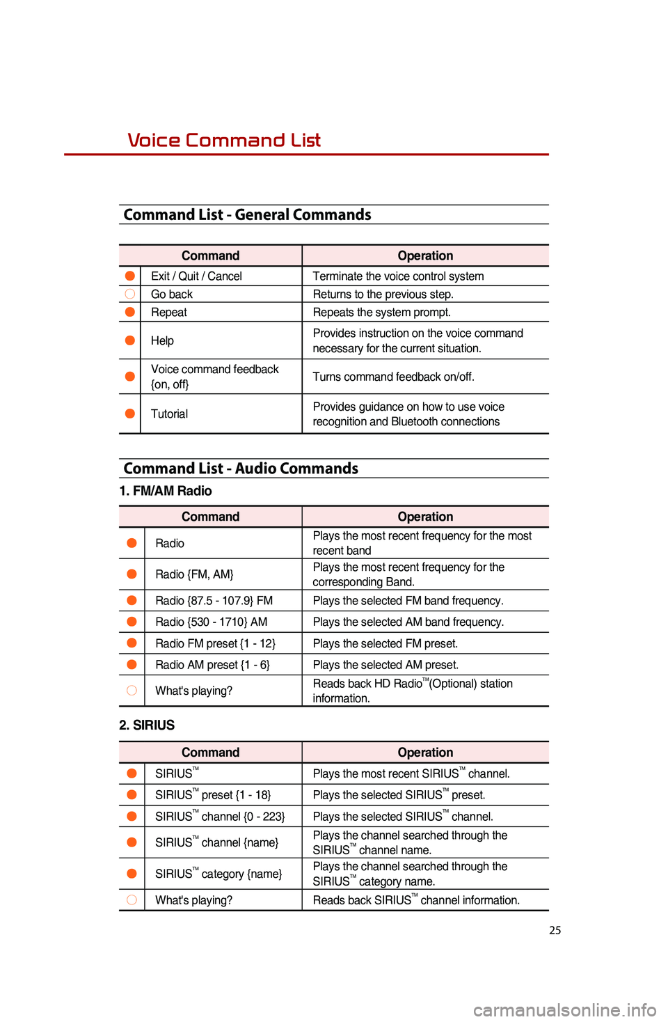 KIA SPORTAGE 2014 Quick Reference Guide 25
Voice Command List
Command List - General Commands
CommandOperation
●Exit./.Quit./.Cancel Terminate.th e.vo ice.co ntrol.sy stem
○Go.backR eturns.to.th e.pr evious.st ep.
●RepeatRepeats.th e. KIA SPORTAGE 2014 Quick Reference Guide 25
Voice Command List
Command List - General Commands
CommandOperation
●Exit./.Quit./.Cancel Terminate.th e.vo ice.co ntrol.sy stem
○Go.backR eturns.to.th e.pr evious.st ep.
●RepeatRepeats.th e.