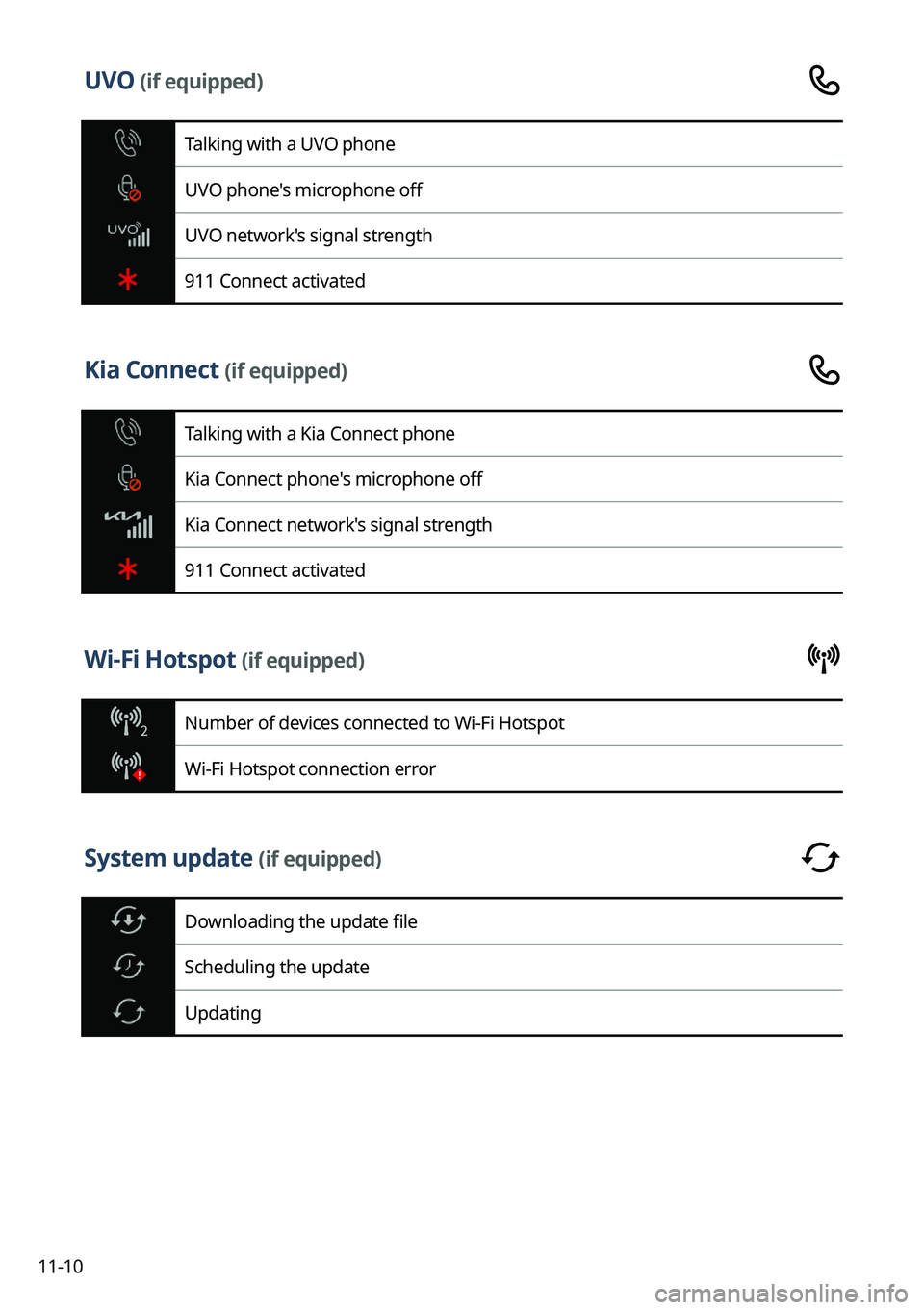 KIA SOUL 2023 Quick Reference Guide 11-10
UVO (if equipped)
Talking with a UVO phone
UVO phone's microphone off
UVO network's signal strength
911 Connect activated
Kia Connect (if equipped)
Talking with a Kia Connect phone
Kia C KIA SOUL 2023 Quick Reference Guide 11-10
UVO (if equipped)
Talking with a UVO phone
UVO phone's microphone off
UVO network's signal strength
911 Connect activated
Kia Connect (if equipped)
Talking with a Kia Connect phone
Kia C