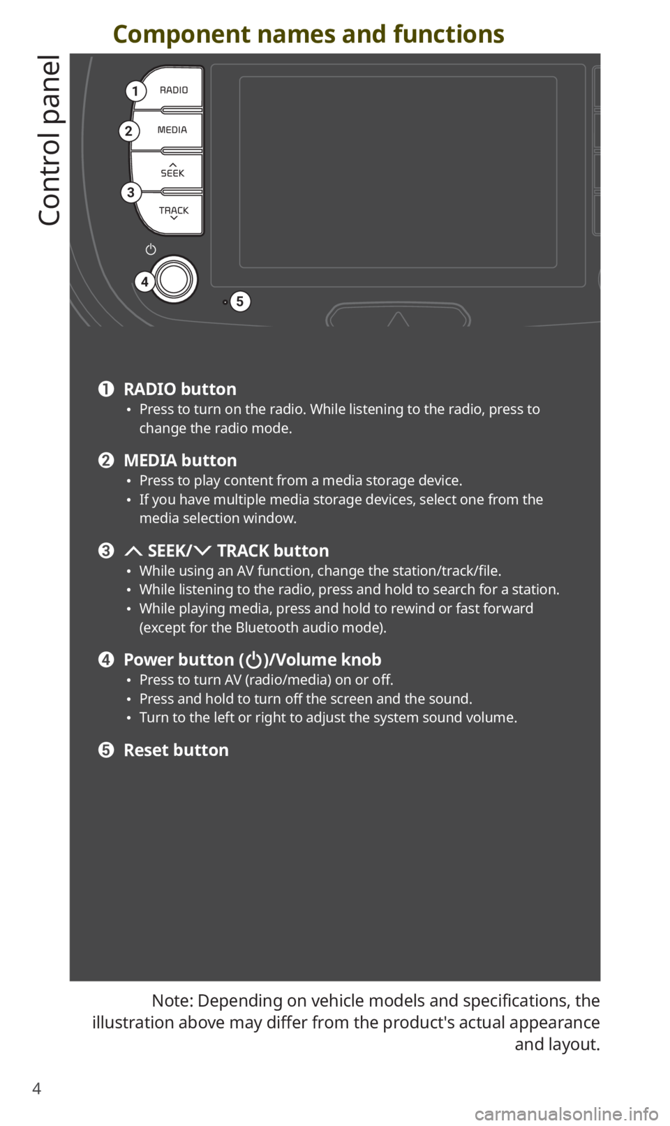 KIA SOUL 2020  Quick Reference Guide 4
Component names and functions
Control panel
Note: Depending on vehicle models and specifications, the 
illustration above may differ from the product′s actual appearance  and layout.
1
2
3
4
5
a R