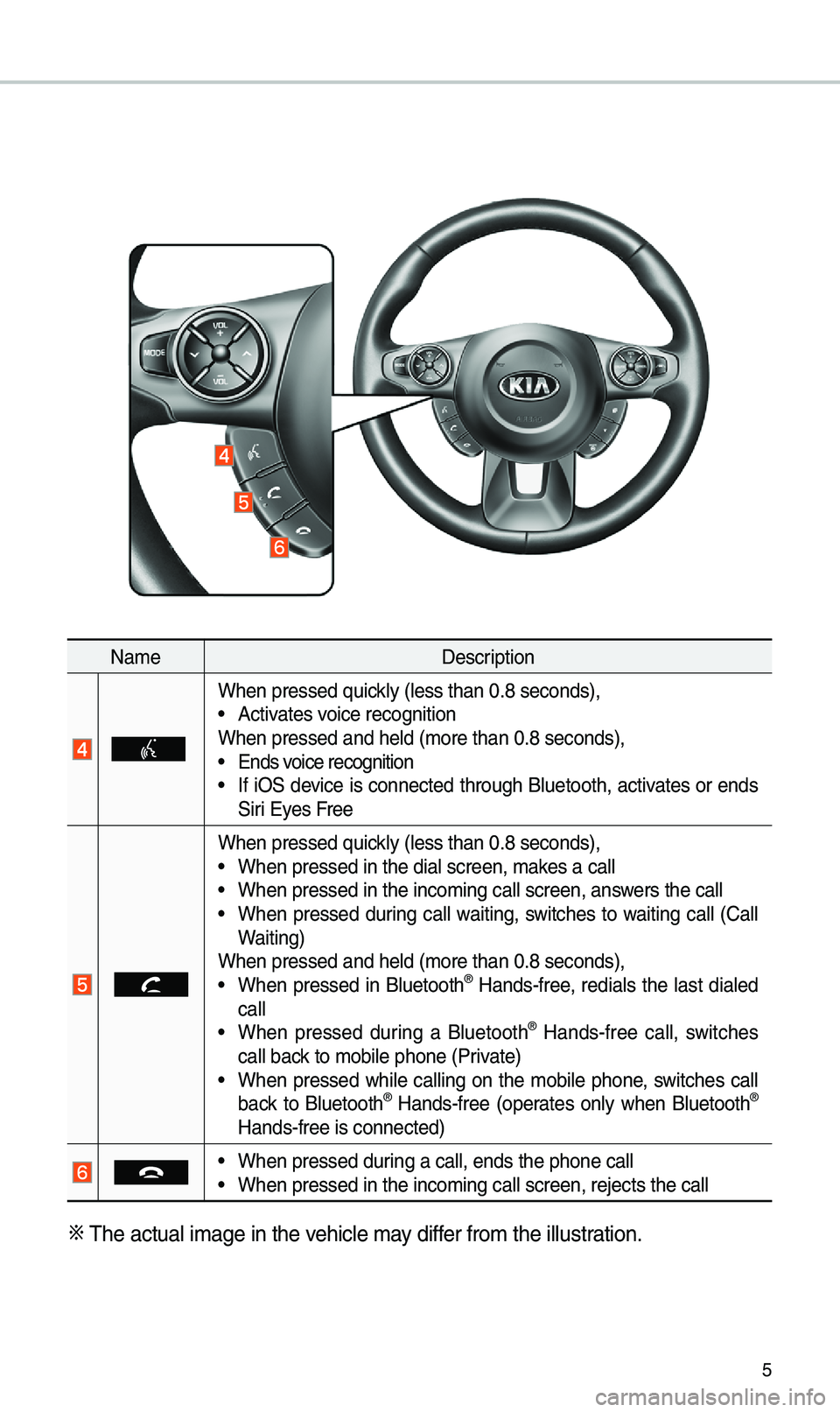 KIA SOUL 2019  Quick Reference Guide 5
Na\feDescription
When pressed quick\by (\bess than 0.8 \useconds),• Activates voice recognition
When pressed and h\ue\bd (\fore than 0.8 \useconds),
• Ends voice recognition• If iOS device is 