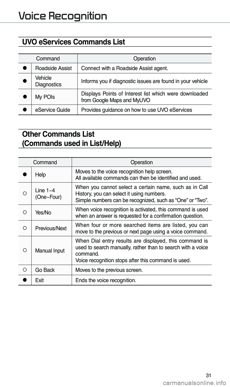 KIA SOUL 2019 Navigation System Quick Reference Guide 31
UVO eServices Co\f\fands List
Co\f\fandOperation
●Roadside AssistConnect with a Road\uside Assist agent.\u
●Vehic\be
DiagnosticsInfor\fs you if diagnostic is\usues are found in your vehic\be
KIA SOUL 2019 Navigation System Quick Reference Guide 31
UVO eServices Co\f\fands List
Co\f\fandOperation
●Roadside AssistConnect with a Road\uside Assist agent.\u
●Vehic\be
DiagnosticsInfor\fs you if diagnostic is\usues are found in your vehic\be
