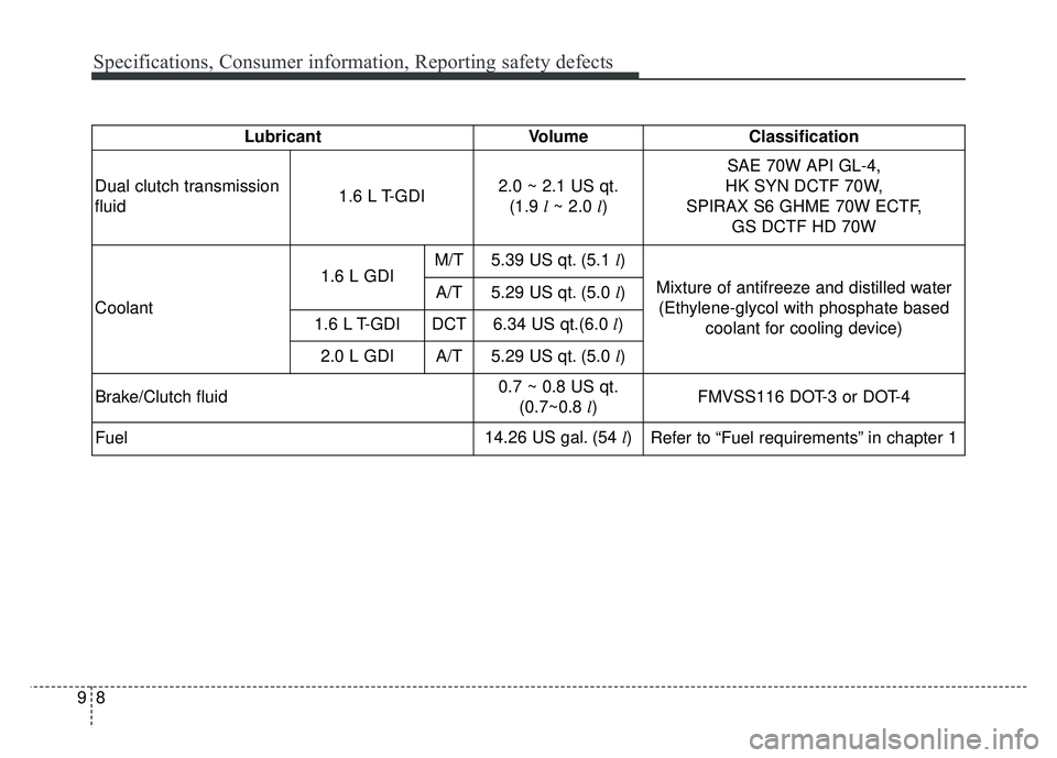 KIA SOUL 2018 Owners Manual Specifications, Consumer information, Reporting safety defects
89
LubricantVolume Classification
Dual clutch transmission
fluid 1.6 L T-GDI2.0 ~ 2.1 US qt.
(1.9 l~ 2.0 l) SAE 70W API GL-4,
HK SYN DC KIA SOUL 2018 Owners Manual Specifications, Consumer information, Reporting safety defects
89
LubricantVolume Classification
Dual clutch transmission
fluid 1.6 L T-GDI2.0 ~ 2.1 US qt.
(1.9 l~ 2.0 l) SAE 70W API GL-4,
HK SYN DC