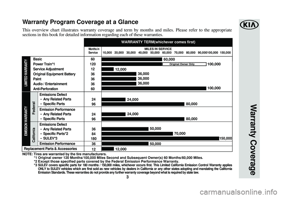 KIA SOUL 2018 Warranty and Consumer Information Guide 3
This overview chart illustrates warranty coverage and term by months and\
miles. Please refer to the appropriate
sections in this book for detailed information regarding each of these w\
arranties. KIA SOUL 2018 Warranty and Consumer Information Guide 3
This overview chart illustrates warranty coverage and term by months and\
miles. Please refer to the appropriate
sections in this book for detailed information regarding each of these w\
arranties.