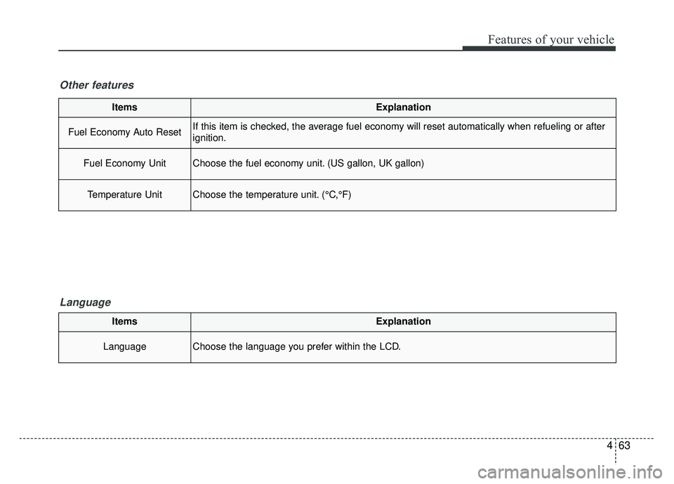 KIA SOUL 2017  Owners Manual 463
Features of your vehicle
ItemsExplanation
Fuel Economy Auto ResetIf this item is checked, the average fuel economy will reset automatically when refueling or after
ignition.
Fuel Economy UnitChoos