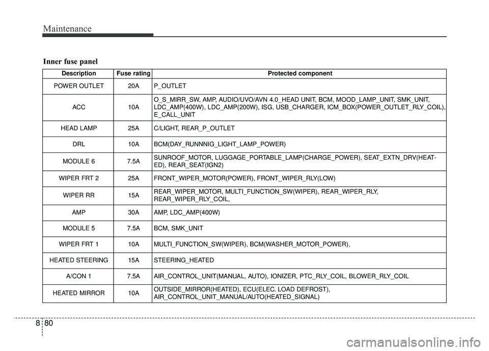 KIA SOUL 2017 Owners Manual Maintenance
80
8
Inner fuse panel
Description Fuse rating Protected component
POWER OUTLET 20A P_OUTLET
ACC 10AO_S_MIRR_SW, AMP, AUDIO/UVO/AVN 4.0_HEAD UNIT, BCM, MOOD_LAMP_UNIT, SMK_UNIT,
LDC_AMP(400 KIA SOUL 2017 Owners Manual Maintenance
80
8
Inner fuse panel
Description Fuse rating Protected component
POWER OUTLET 20A P_OUTLET
ACC 10AO_S_MIRR_SW, AMP, AUDIO/UVO/AVN 4.0_HEAD UNIT, BCM, MOOD_LAMP_UNIT, SMK_UNIT,
LDC_AMP(400