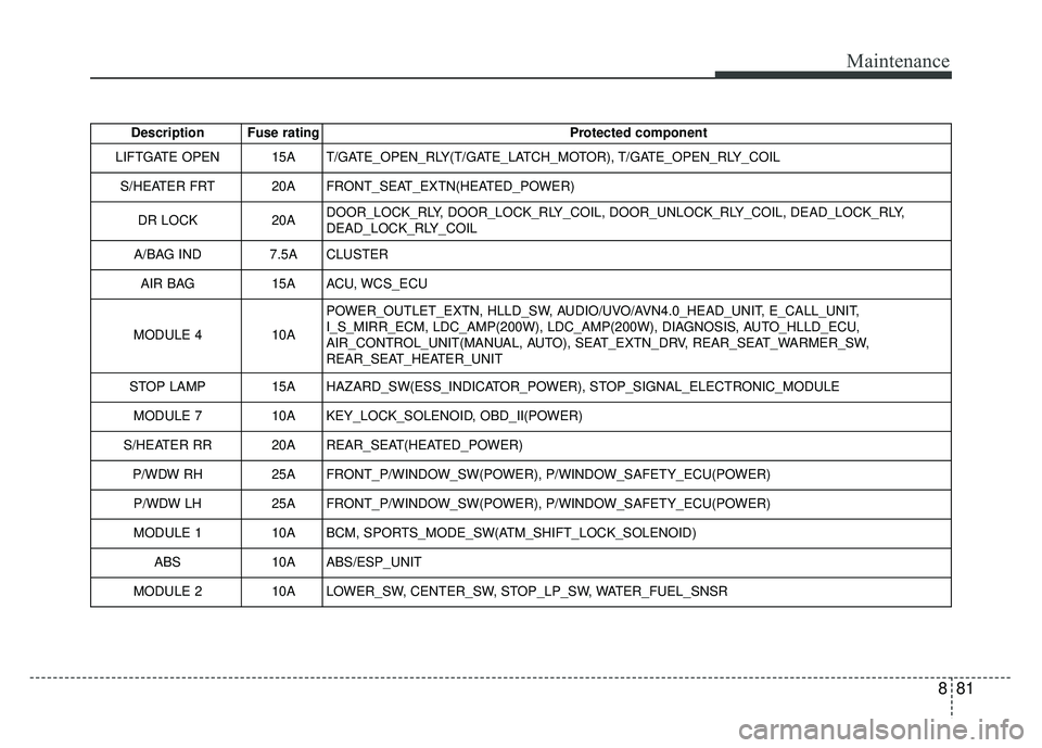 KIA SOUL 2017 Owners Manual 881
Maintenance
Description Fuse ratingProtected component
LIFTGATE OPEN 15A T/GATE_OPEN_RLY(T/GATE_LATCH_MOTOR), T/GATE_OPEN_RLY_COIL
S/HEATER FRT 20A FRONT_SEAT_EXTN(HEATED_POWER)
DR LOCK 20ADOOR_LO KIA SOUL 2017 Owners Manual 881
Maintenance
Description Fuse ratingProtected component
LIFTGATE OPEN 15A T/GATE_OPEN_RLY(T/GATE_LATCH_MOTOR), T/GATE_OPEN_RLY_COIL
S/HEATER FRT 20A FRONT_SEAT_EXTN(HEATED_POWER)
DR LOCK 20ADOOR_LO