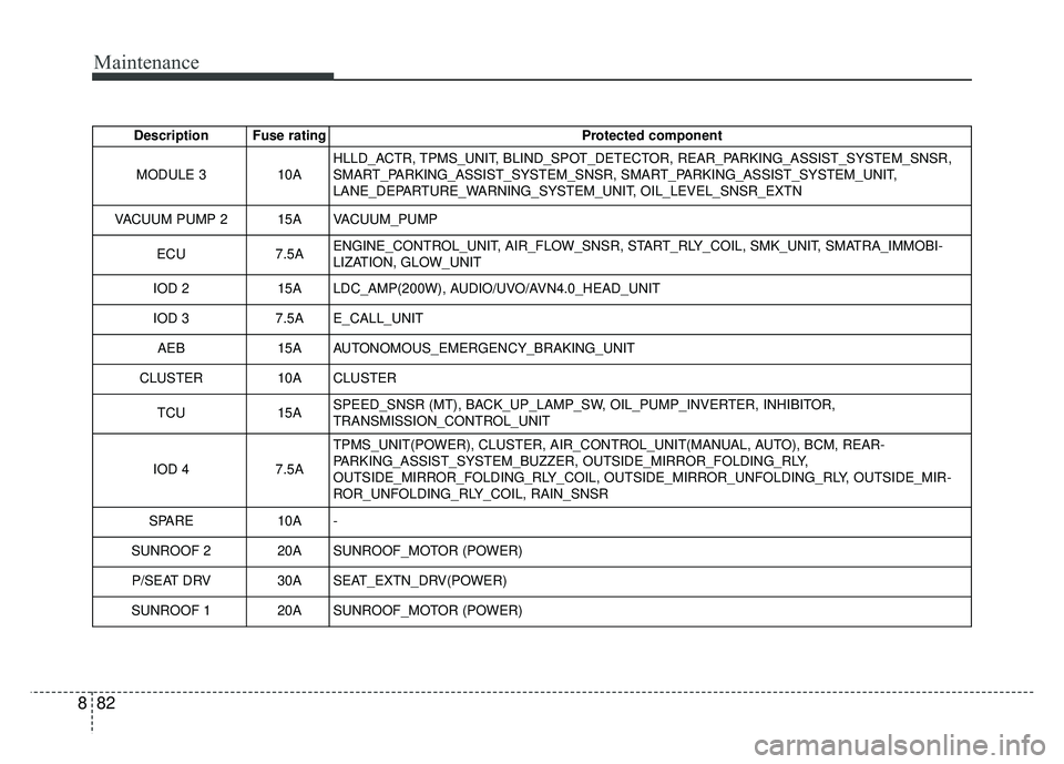 KIA SOUL 2017 Owners Manual Maintenance
82
8
Description Fuse rating Protected component
MODULE 3 10AHLLD_ACTR, TPMS_UNIT, BLIND_SPOT_DETECTOR, REAR_PARKING_ASSIST_SYSTEM_SNSR,
SMART_PARKING_ASSIST_SYSTEM_SNSR, SMART_PARKING_ASS KIA SOUL 2017 Owners Manual Maintenance
82
8
Description Fuse rating Protected component
MODULE 3 10AHLLD_ACTR, TPMS_UNIT, BLIND_SPOT_DETECTOR, REAR_PARKING_ASSIST_SYSTEM_SNSR,
SMART_PARKING_ASSIST_SYSTEM_SNSR, SMART_PARKING_ASS