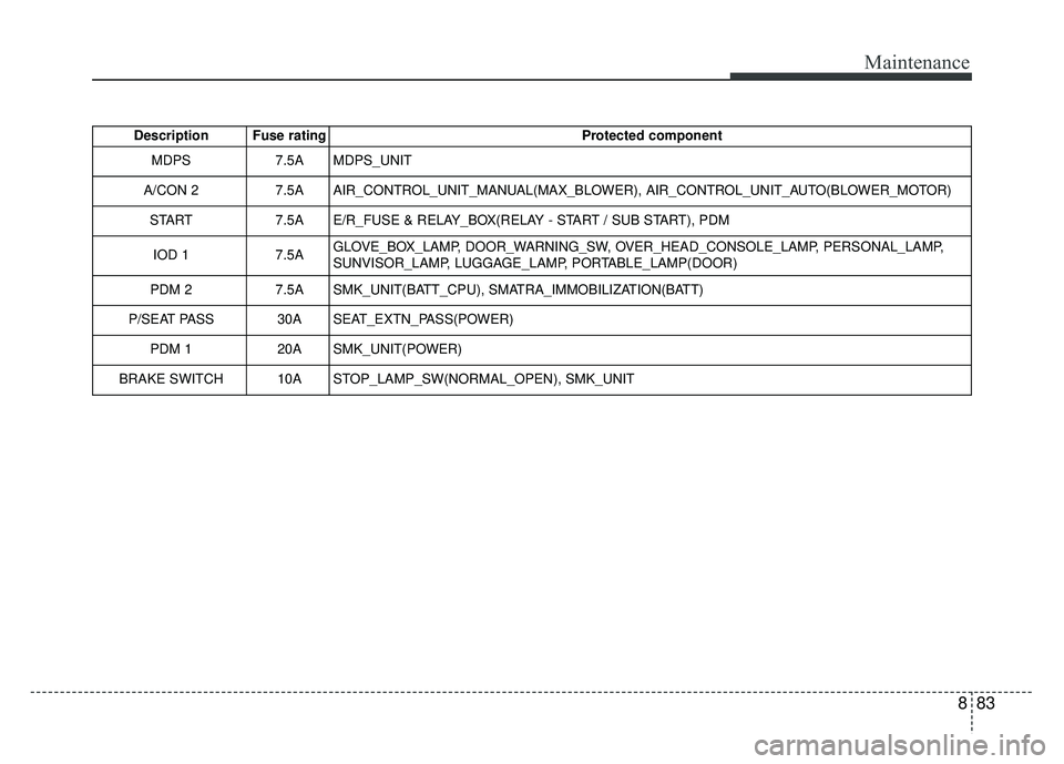 KIA SOUL 2017 Owners Manual 883
Maintenance
Description Fuse ratingProtected component
MDPS 7.5A MDPS_UNIT
A/CON 2 7.5A AIR_CONTROL_UNIT_MANUAL(MAX_BLOWER), AIR_CONTROL_UNIT_AUTO(BLOWER_MOTOR)
START 7.5A E/R_FUSE & RELAY_BOX(R KIA SOUL 2017 Owners Manual 883
Maintenance
Description Fuse ratingProtected component
MDPS 7.5A MDPS_UNIT
A/CON 2 7.5A AIR_CONTROL_UNIT_MANUAL(MAX_BLOWER), AIR_CONTROL_UNIT_AUTO(BLOWER_MOTOR)
START 7.5A E/R_FUSE & RELAY_BOX(R