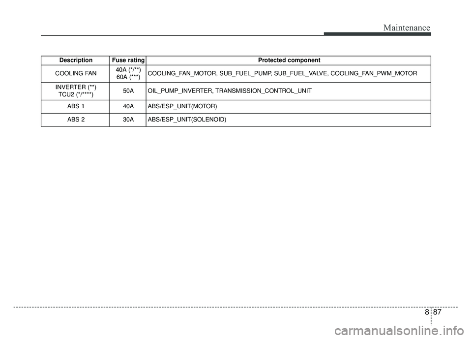 KIA SOUL 2017 Owners Manual 887
Maintenance
Description Fuse ratingProtected component
COOLING FAN 40A (*/**)
60A (***) COOLING_FAN_MOTOR, SUB_FUEL_PUMP, SUB_FUEL_VALVE, COOLING_FAN_PWM_MOTOR
INVERTER (**)
TCU2 (*/****)50AOIL_PU KIA SOUL 2017 Owners Manual 887
Maintenance
Description Fuse ratingProtected component
COOLING FAN 40A (*/**)
60A (***) COOLING_FAN_MOTOR, SUB_FUEL_PUMP, SUB_FUEL_VALVE, COOLING_FAN_PWM_MOTOR
INVERTER (**)
TCU2 (*/****)50AOIL_PU
