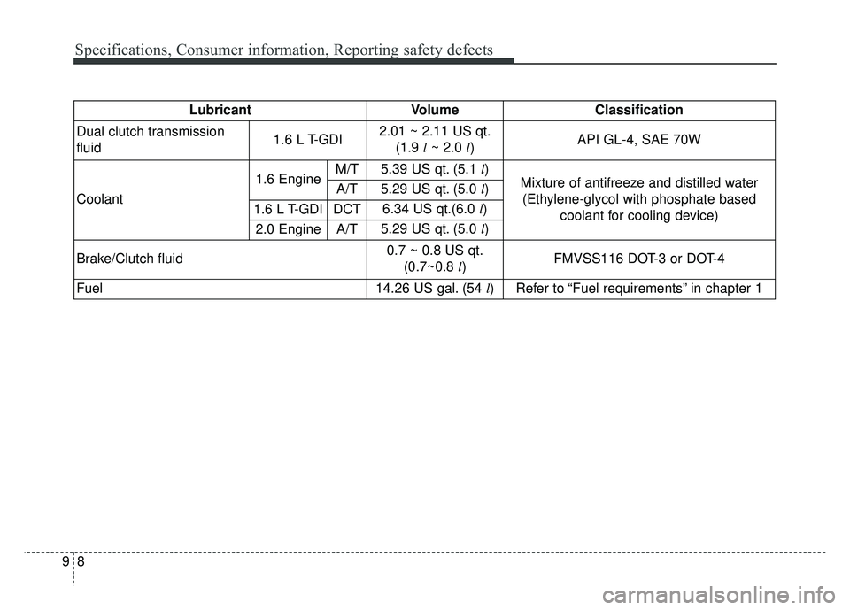 KIA SOUL 2017  Owners Manual Specifications, Consumer information, Reporting safety defects
89
LubricantVolume Classification
Dual clutch transmission
fluid 1.6 L T-GDI2.01 ~ 2.11 US qt.
(1.9  l~ 2.0 l) API GL-4, SAE 70W
Coolant 