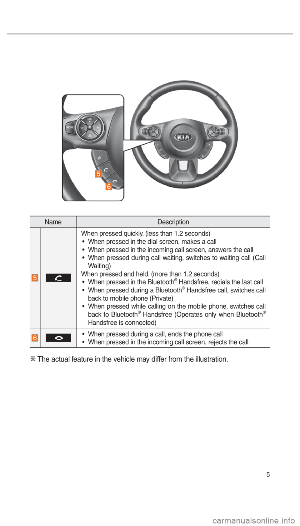 KIA SOUL 2017  Navigation System Quick Reference Guide 5
NameDescription
 
When pressed quickly. (less than 1.2 seconds)
 When pressed in the dial screen, makes a call
 When pressed in the incoming call screen, answers the call
 When pressed during call w