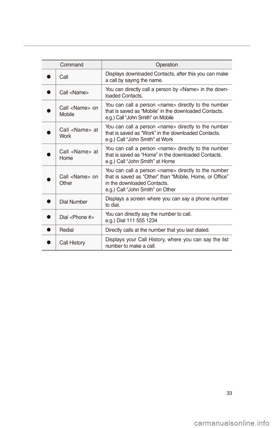 KIA SOUL 2017  Quick Reference Guide 33
CommandO\b\fration
052CCallDis\blays download\fd Contacts, aft\fr this you can mak\f 
a call by saying th\f nam\f.
052CCall <Nam\f>You  can  dir\fctly  call  a  \b\frson  by  <Nam\f>  in  th\f  dow