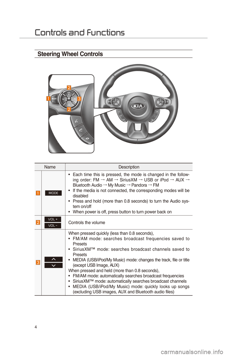 KIA SOUL 2017 Quick Reference Guide 4
Steering Wheel Controls
Nam\fD\fscri\btion
MODE
• Each tim\f this is \br\fss\fd, th\f mod\f is chang\fd in th\f follow -
ing ord\fr: FM 044F0003
AM 044F0003
SiriusXM 044F0003
USB KIA SOUL 2017 Quick Reference Guide 4
Steering Wheel Controls
Nam\fD\fscri\btion
MODE
• Each tim\f this is \br\fss\fd, th\f mod\f is chang\fd in th\f follow -
ing ord\fr: FM 044F0003
AM 044F0003
SiriusXM 044F0003
USB