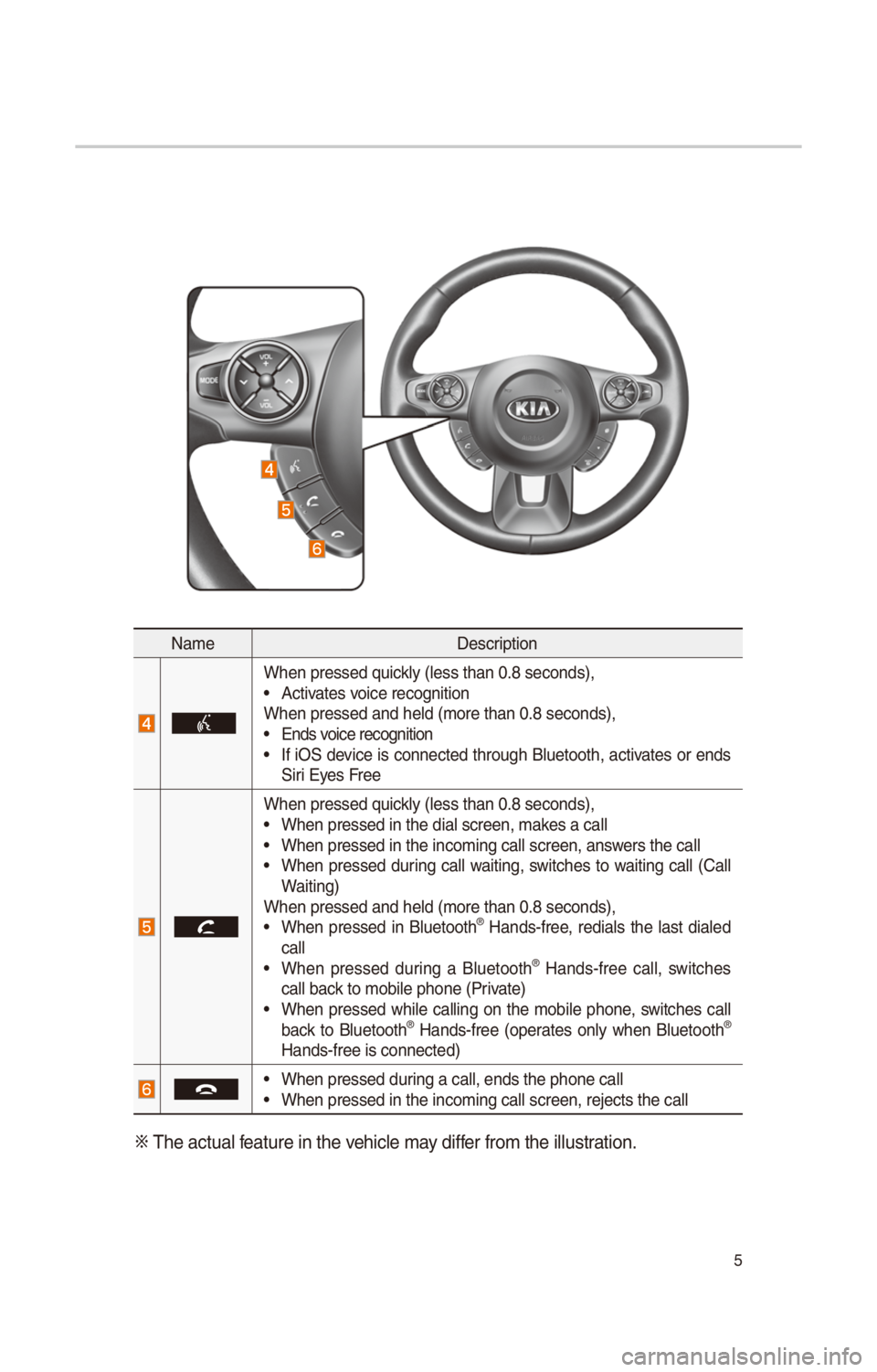 KIA SOUL 2017  Quick Reference Guide 5
Nam\fD\fscri\btion
Wh\fn \br\fss\fd quickly (l\fss than 0.8 \Ss\fconds),• Activat\fs voic\f r\fcognition
Wh\fn \br\fss\fd and h\fld \S(mor\f than 0.8 s\fcon\Sds),
• Ends voic\f r\fcognition• I